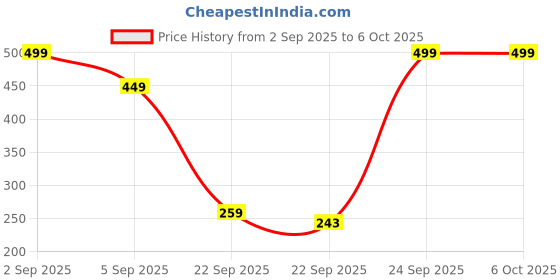 pepperfry.com voidrop (Set of 2) 200 ml Traditional Ceramic Spice Jar Condiment Set with Lids, Handles & Spoons (Grey) voidrop Price History Graph from 2 Sep 2025 to 6 Oct 2025