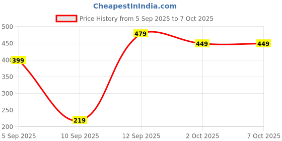 pepperfry.com voidrop (Set of 2) 225ml Ceramic Storage Barni Jar with Lid and Spoon (Red) voidrop Price History Graph from 5 Sep 2025 to 6 Oct 2025