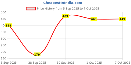 pepperfry.com voidrop (Set of 2) 225ml Ceramic Storage Barni Jar with Lid and Tray (Grey & White) voidrop Price History Graph from 5 Sep 2025 to 6 Oct 2025