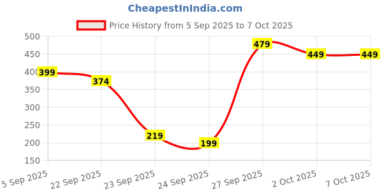 pepperfry.com voidrop (Set of 2) 300 ML Red Ceramic Jars - Handmade Storage Containers with Lid voidrop Price History Graph from 5 Sep 2025 to 6 Oct 2025