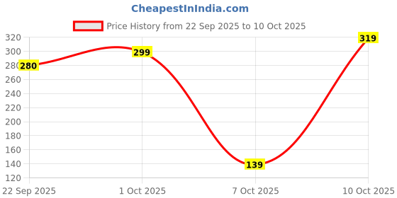 pepperfry.com voidrop (Set of 2) Brown Ceramic Ashtray voidrop Price History Graph from 22 Sep 2025 to 10 Oct 2025