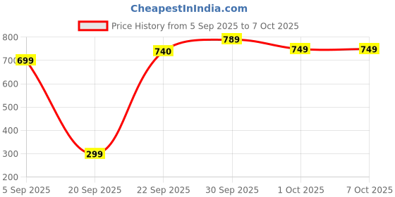 pepperfry.com voidrop Set of 2 Handcrafted Barni Jars with Spoons voidrop Price History Graph from 5 Sep 2025 to 6 Oct 2025