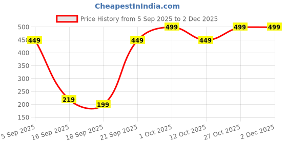 pepperfry.com voidrop Set of 2 White Little Baby Buddha Handcrafted Incense Holders voidrop Price History Graph from 5 Sep 2025 to 1 Dec 2025