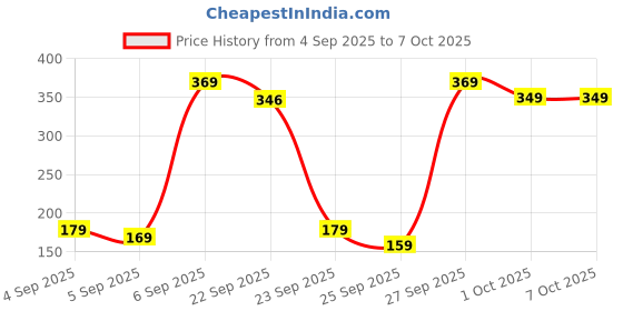 pepperfry.com voidrop (Set of 4) Grey Drape Ceramic Handcrafted Bowls voidrop Price History Graph from 4 Sep 2025 to 6 Oct 2025