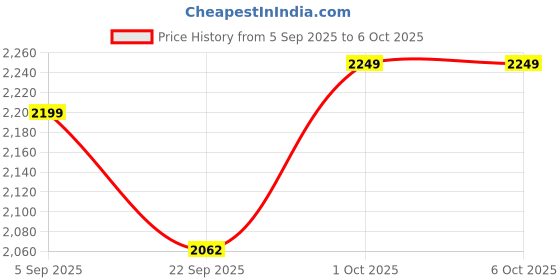 pepperfry.com voidrop (Set of 6) 200 ml Pure Copper Hammered Glass voidrop Price History Graph from 5 Sep 2025 to 6 Oct 2025