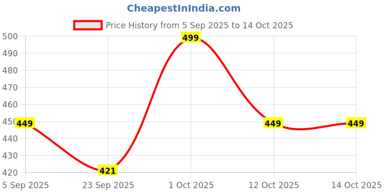 pepperfry.com voidrop (Set of 6) Orange Ceramic Mini Dip Bowl voidrop Price History Graph from 5 Sep 2025 to 14 Oct 2025