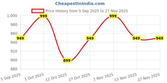 pepperfry.com voidrop Three Arm Candelabra White Aluminium Candle Holder voidrop Price History Graph from 5 Sep 2025 to 26 Nov 2025