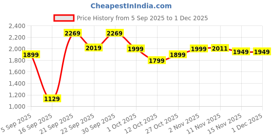 pepperfry.com voidrop Trotting Horse Set Of 2 Silver Aluminium Bookends voidrop Price History Graph from 5 Sep 2025 to 30 Nov 2025