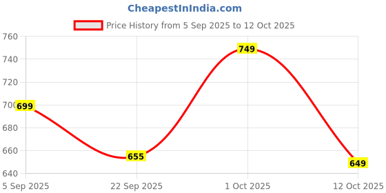 pepperfry.com voidrop Wax Rose Fragrance Set of 3 Scented Pillar Candles voidrop Price History Graph from 5 Sep 2025 to 12 Oct 2025