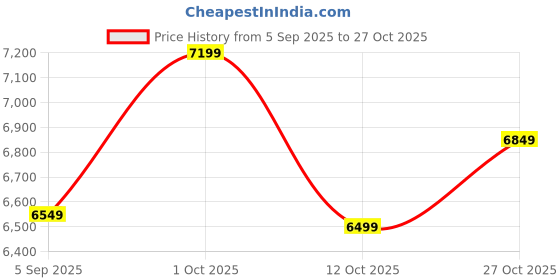 pepperfry.com eliante by jainsons lights Voila Antique Gold Glass Shaded Chandelier eliante by jainsons lights Price History Graph from 5 Sep 2025 to 27 Oct 2025