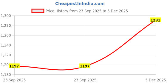 pepperfry.com vola Aspen Blue Collection Coupe Bowl 14cm Set of 2 vola Price History Graph from 23 Sep 2025 to 5 Dec 2025