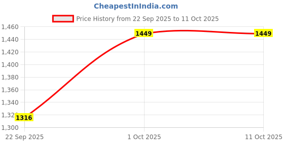 pepperfry.com foziq Volga Multicolour Fabric Shade Table Lamp With Mango wood Base foziq Price History Graph from 22 Sep 2025 to 11 Oct 2025