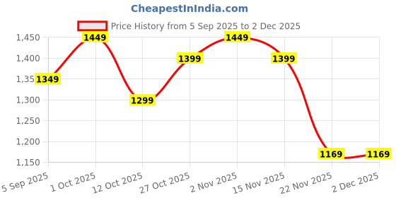 pepperfry.com Voltira Black Iron Gate Light | B22 holder | without Bulb | Eliante by Jainsons Lights eliante by jainsons lights Price History Graph from 5 Sep 2025 to 2 Dec 2025