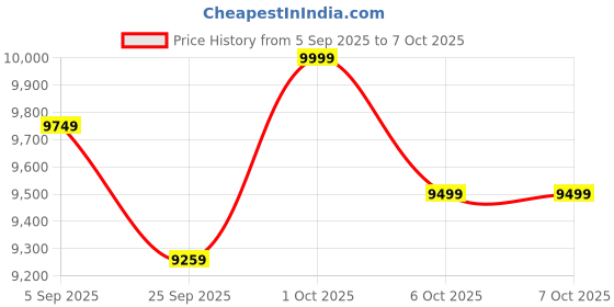 pepperfry.com symplify Vrikshya Wooden Floor Lamp with Jute Shade & Brown Base symplify Price History Graph from 5 Sep 2025 to 6 Oct 2025
