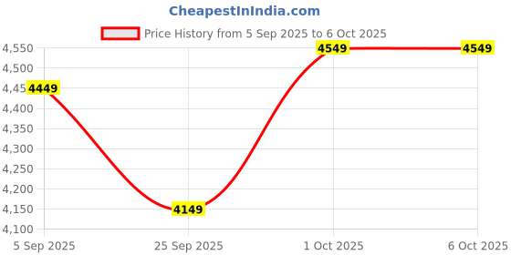pepperfry.com Vrikshya Wooden Table Lamp with Jute Shade & Brown Base by Symplify symplify Price History Graph from 5 Sep 2025 to 5 Oct 2025