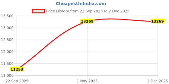 pepperfry.com wakeup india PureLuxe Dual Comfort Orthopedic 10 Inches Latex & HR Foam Mattress In Queen Size wakeup india Price History Graph from 22 Sep 2025 to 1 Dec 2025