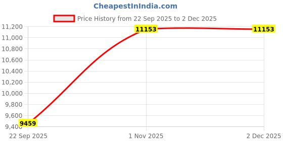 pepperfry.com wakeup india PureLuxe Dual Comfort Orthopedic 5 Inches Latex & HR Foam Mattress In King Size wakeup india Price History Graph from 22 Sep 2025 to 2 Dec 2025