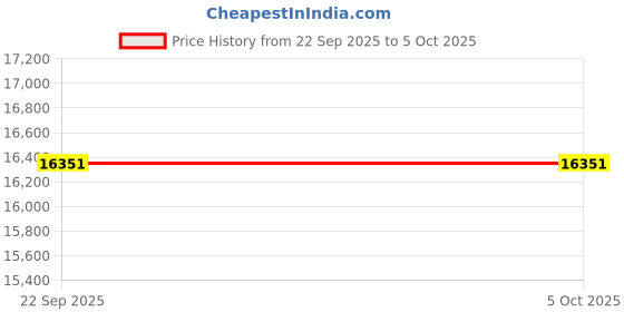 pepperfry.com wakeup india Smart Tech 10 inch Pocketed Spring Queen Size Mattress with Zero Partner Disturbance wakeup india Price History Graph from 22 Sep 2025 to 5 Oct 2025