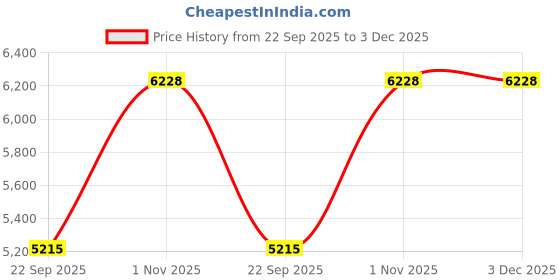 pepperfry.com wakeup india Virasat Orthopedic 4 inch HR Foam King Size Mattress wakeup india Price History Graph from 22 Sep 2025 to 3 Dec 2025