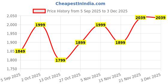 pepperfry.com craft tree Wall Hanging Frame Musician In Yellow Color craft tree Price History Graph from 5 Sep 2025 to 3 Dec 2025