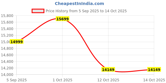 pepperfry.com think artly Walnut Glass (Set of 3) Decorative Mirrors think artly Price History Graph from 5 Sep 2025 to 14 Oct 2025