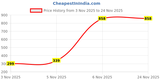 pepperfry.com ceradeco Walse Thumb 220Ml Transparent Glass (Set Of 6 ) Every Day Glasses ceradeco Price History Graph from 3 Nov 2025 to 24 Nov 2025