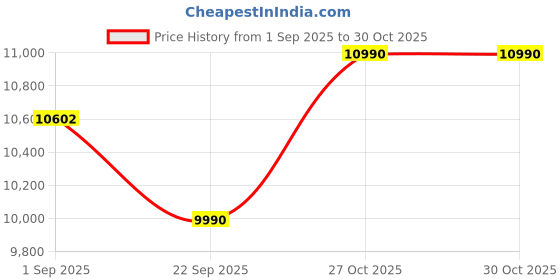 pepperfry.com nilkamal Walton TV Units in Natural Finish nilkamal Price History Graph from 1 Sep 2025 to 29 Oct 2025