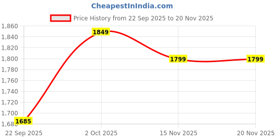 pepperfry.com Ware Black Metal Cluster Hanging Light by Foziq foziq Price History Graph from 22 Sep 2025 to 20 Nov 2025