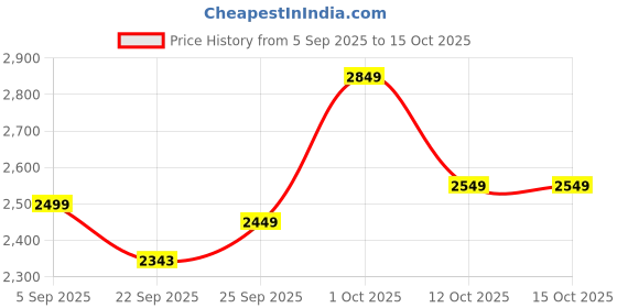 pepperfry.com da monica Warli Orange Canvas Teakwood And MDF Framed Art Print da monica Price History Graph from 5 Sep 2025 to 14 Oct 2025