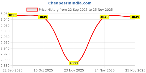 pepperfry.com Warli Symphony Black Wood and Canvas (Set of 2) Painting by Aakriti Art Creations aakriti art creations Price History Graph from 22 Sep 2025 to 24 Nov 2025