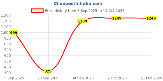 pepperfry.com mansaa Warm White 10 Meter LED Festive String Light mansaa Price History Graph from 5 Sep 2025 to 9 Oct 2025