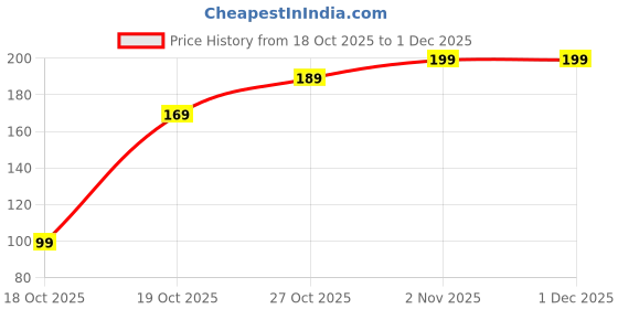 pepperfry.com fashion bizz Water Sensor Led Diyas, Artificial Flameless Pani Wale Diye Candle Diya Candle (Pack of 6) fashion bizz Price History Graph from 18 Oct 2025 to 30 Nov 2025
