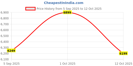 pepperfry.com vedas Waterhouse Flower Wall Decor With Clock vedas Price History Graph from 5 Sep 2025 to 12 Oct 2025