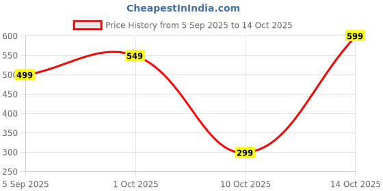pepperfry.com sinoman Waterproof 40 Watts Black Colour Metal & Glass Pillar Gate Light sinoman Price History Graph from 5 Sep 2025 to 14 Oct 2025