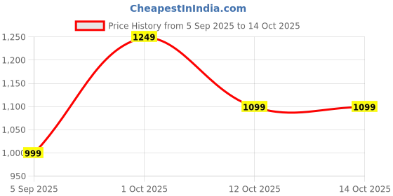 pepperfry.com sinoman Waterproof 40 Watts Black Colour Metal & Glass Pillar Gate Light sinoman Price History Graph from 5 Sep 2025 to 13 Oct 2025