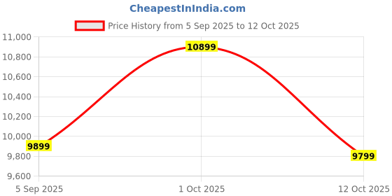 pepperfry.com pristine interiors Wave Silver Metal Shade Tripod Floor Lamp With Sheesham Wood Base pristine interiors Price History Graph from 5 Sep 2025 to 12 Oct 2025