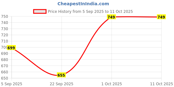 pepperfry.com voidrop Wax Vanilla Fragrance Set of 3 Scented Pillar Candles voidrop Price History Graph from 5 Sep 2025 to 10 Oct 2025