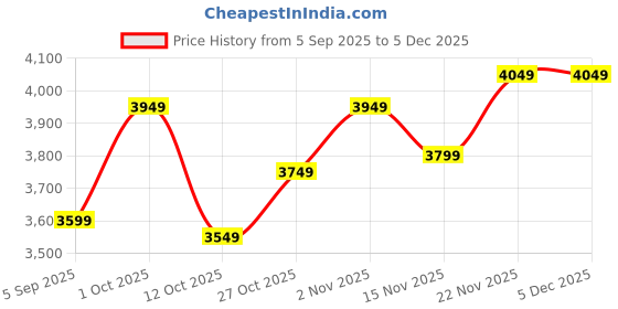 pepperfry.com amaya decors WD 42 amaya decors Price History Graph from 5 Sep 2025 to 3 Dec 2025