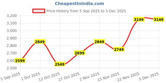 pepperfry.com amaya decors WD 43 amaya decors Price History Graph from 5 Sep 2025 to 4 Dec 2025