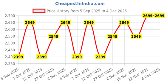pepperfry.com amaya decors WD 50 amaya decors Price History Graph from 5 Sep 2025 to 4 Dec 2025