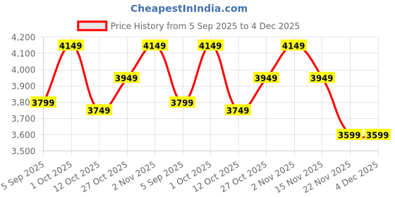 pepperfry.com amaya decors WD 52 amaya decors Price History Graph from 5 Sep 2025 to 3 Dec 2025