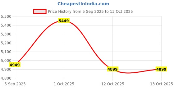 pepperfry.com we wood Transparent Wood Handcrafted Hexagon Serving Tray we wood Price History Graph from 5 Sep 2025 to 13 Oct 2025