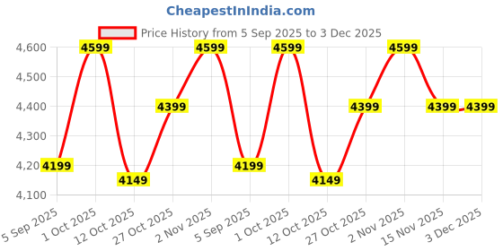 pepperfry.com we wood Transparent Wood Handcrafted Serving Tray we wood Price History Graph from 5 Sep 2025 to 3 Dec 2025