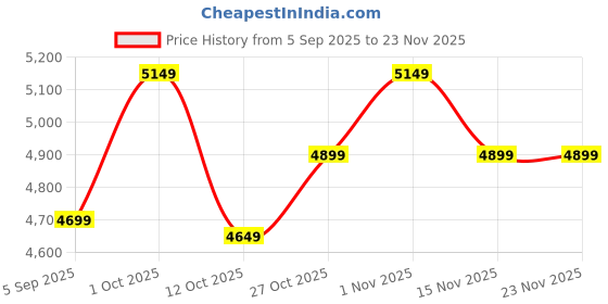 pepperfry.com we wood Violet Wood Handcrafted Appetizer Platter we wood Price History Graph from 5 Sep 2025 to 23 Nov 2025