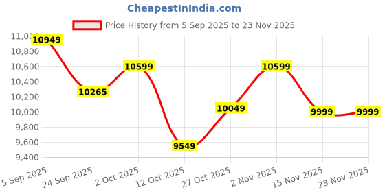pepperfry.com weald heritage Brass Buddha Tree Showpiece weald heritage Price History Graph from 5 Sep 2025 to 22 Nov 2025