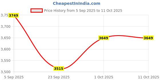 pepperfry.com weald heritage Brass Singing Bowl For Meditation weald heritage Price History Graph from 5 Sep 2025 to 11 Oct 2025