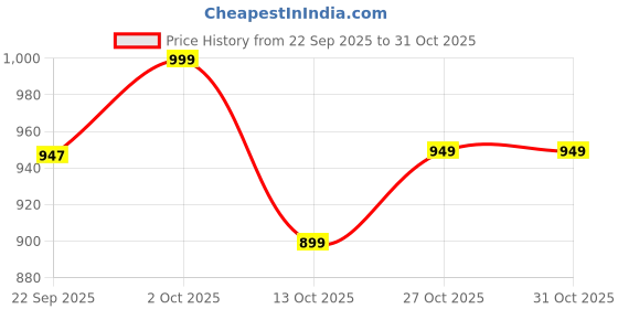 pepperfry.com foziq Weda Black Metal Hanging Light foziq Price History Graph from 22 Sep 2025 to 30 Oct 2025