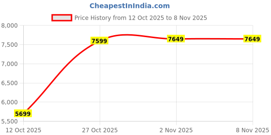 pepperfry.com sowpeace Wedding Palki Gold Brass Showpiece sowpeace Price History Graph from 12 Oct 2025 to 8 Nov 2025