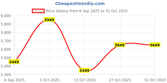 pepperfry.com eliante by jainsons lights Weikiat Metal Novelty Wall Light (Gold) eliante by jainsons lights Price History Graph from 6 Sep 2025 to 30 Oct 2025