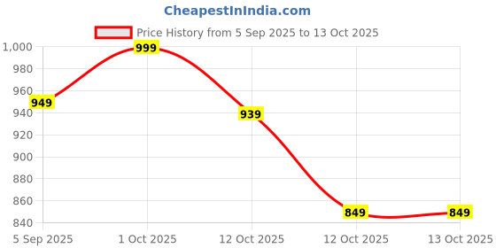 pepperfry.com art house Welcome Multicolour Metal Wall Art art house Price History Graph from 5 Sep 2025 to 13 Oct 2025
